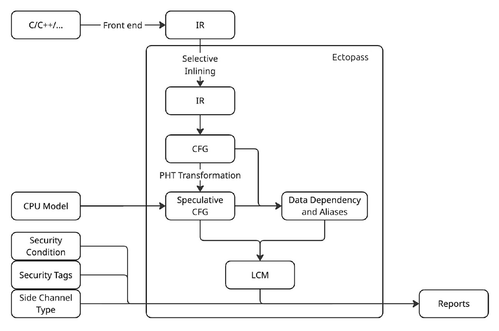 ectopass architecture